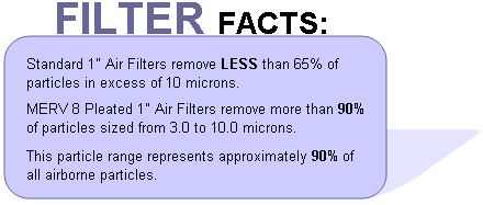 Standard 1-inch Air Filters remove LESS than 65% of particles in excess of 10 microns. MERV 8 Pleated 1-inch Air Filters remove more than 90% of particles sized from 3.0 to 10.0 microns. This particle range represents approximately 90% of all airborne particles.