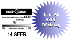 Over 13 SEER, 9.0 HSPF Efficiency