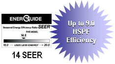 Over 14 SEER, 9.0 HSPF Efficiency