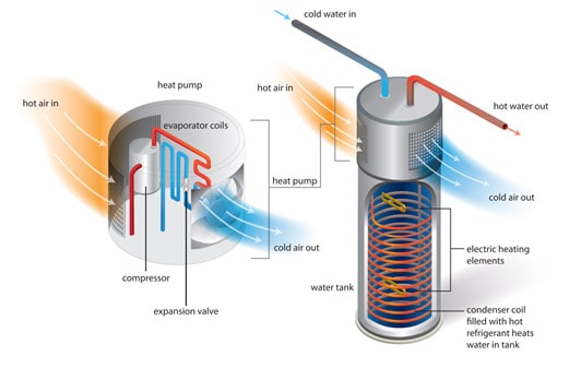 How a Hybrid Heat Pump Water Heater Works. Call us today for a free quote. heat pump water heater diagram