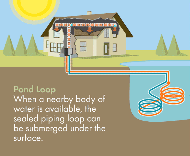 closed-loop, pond or lake geothermal heat pump animation