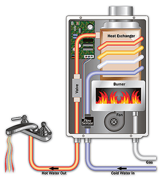 How a Tankless Gas Water Heater Works. Call us today for a free quote. tankless water heater diagram