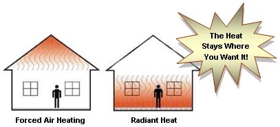 With forced air systems, much of the heat is wasted up near the ceiling. With Radiant systems, the heat stays where you want it. Radiant Heating Contractor, Radiant Heating Systems