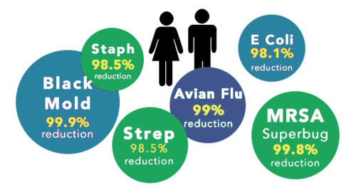 Cleaning effectiveness chart