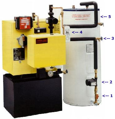 Energy Kinetics System 2000 oil-fired boiler shown. Back-flushing the plate exchanger, also known as a tankless coil, keeps the passage ways clear of rust and scale for better hot water pressure. Energy Kinetics System 2000 with indirect hot water storage tank - showing the plate exchanger, the back flush valve, bronze circulator, and ball valve.