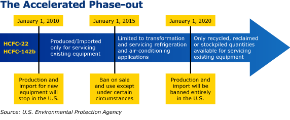 Phase out diagram of HCFC's